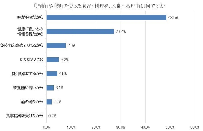 図4-b「酒粕」や「麹」を使った食品・料理を良く食べる理由は何ですか