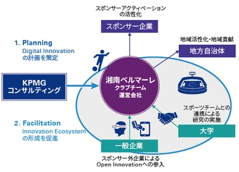 KPMGコンサルティング、 湘南ベルマーレのデジタルイノベーションパートナーに