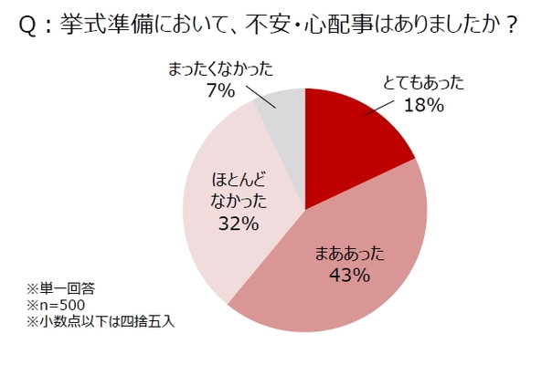 ～「地元・居住地ウエディング」・「リゾートウエディング」、挙式スタイル別に大調査～ 花嫁の6割超が「挙式準備の不安」を経験… 挙式までに「不安」はどれくらい解消される？ 不安解消のコツは、「相談相手」の選び方にアリ！