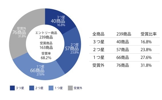 受賞結果
