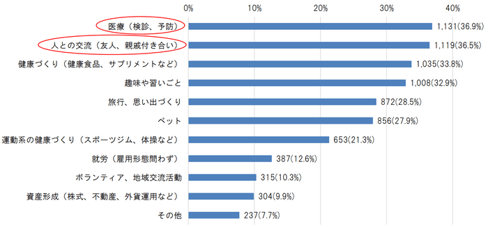 【5】今、お金をかけていること／楽しんでいることは何ですか？［複数回答可］ （n=3,064、無回答除く）