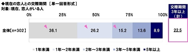 現在の恋人との交際期間