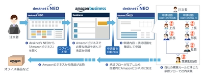 Amazonビジネスとグループウェアが連携　 ビジネス購買管理機能を搭載した 『desknet's NEO』バージョン5.3を提供開始 ～法人等の購買プロセス効率化から大幅コスト削減へ～