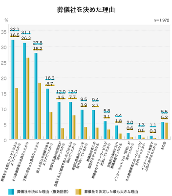 32%が「アクセスが良いから」/葬儀社を決めた理由(複数回答)