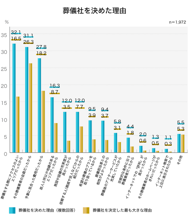 32％が「アクセスが良いから」／葬儀社を決めた理由(複数回答)