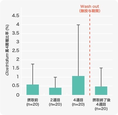 図1:バーリーマックス摂取によるクロストリジウム属4菌種への影響