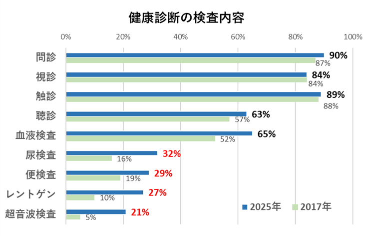 健康診断の検査内容