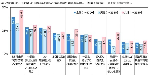 ひとりでの行動・くらしに関して、自身にあてはまることがある特徴・経験・振る舞い