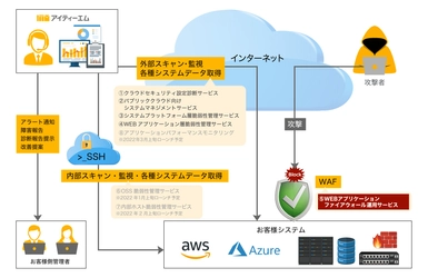 MCSSP事業を展開するアイティーエム、 セキュリティ運用サービスを拡充し、 WEBアプリケーションファイアウォール運用サービスを提供開始