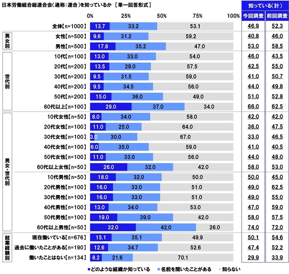 日本労働組合総連合会を知っているか
