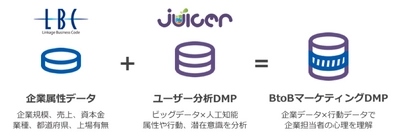 無料のユーザー分析DMPサービス 「Juicer」 ランドスケイプ社の企業データベース「LBC」と連携