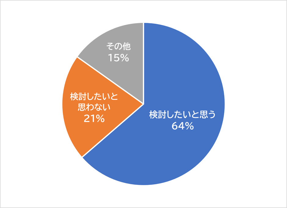 【犬や猫と暮らしている方に伺います】耐震リフォーム時、災害対応にもなる「犬猫用の日頃からの居場所スペース」の確保を合わせて検討したいと思いますか?」(1つ選択)