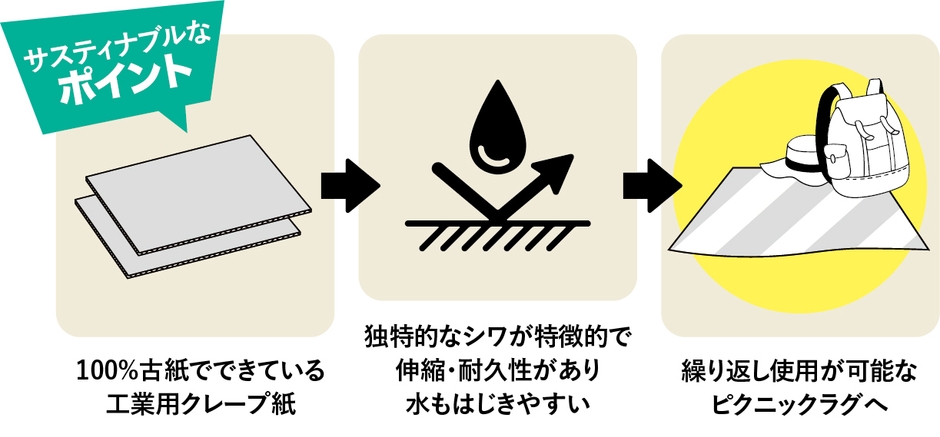 サスティナブルなポイント