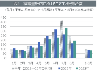 2023年エアコン販売動向