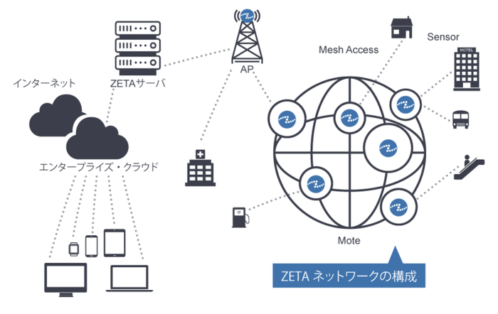 ZETA ネットワークアーキテクチャ