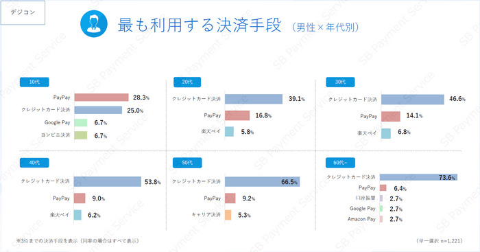 最も利用する決済手段（男性×年代別）（デジコン）