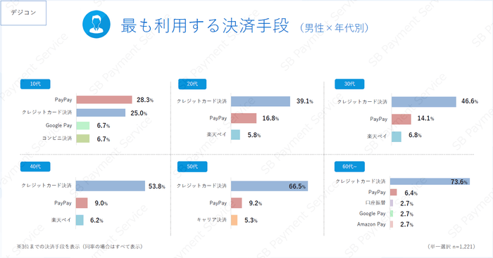 最も利用する決済手段(男性×年代別)(デジコン)