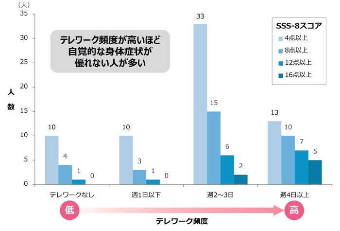 テレワーク頻度と自覚的身体症状の関係
