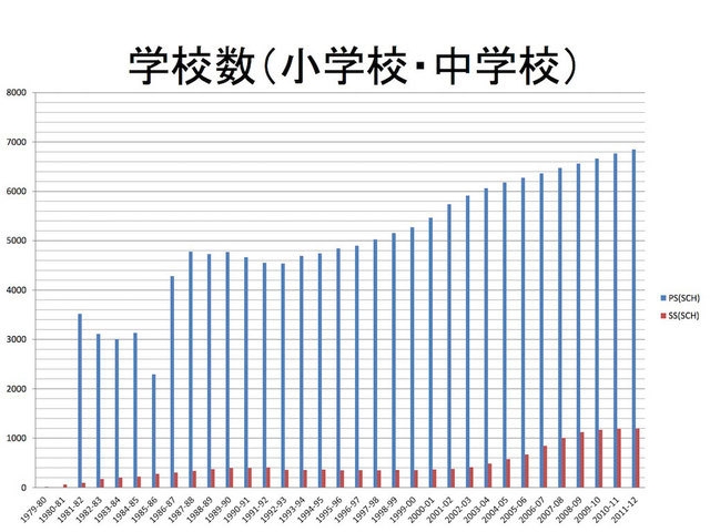 小中学校・学校数のグラフ(2012年)