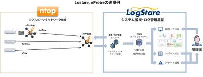 ジュピターテクノロジーとLogStareがNetFlowによる ネットワーク可視化技術で協業を開始　 社内LANの通信を可視化し、マルウェアの水平感染や 内部不正の痕跡を発見可能に