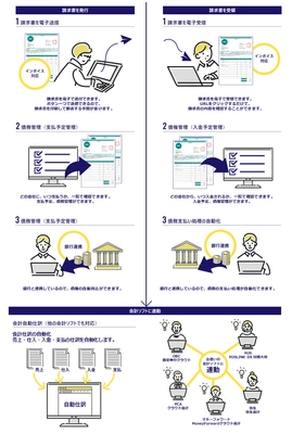 地銀ネットワークサービスとスマイルワークス　 バックオフィスDXサービスを4月より各地銀にOEM提供開始