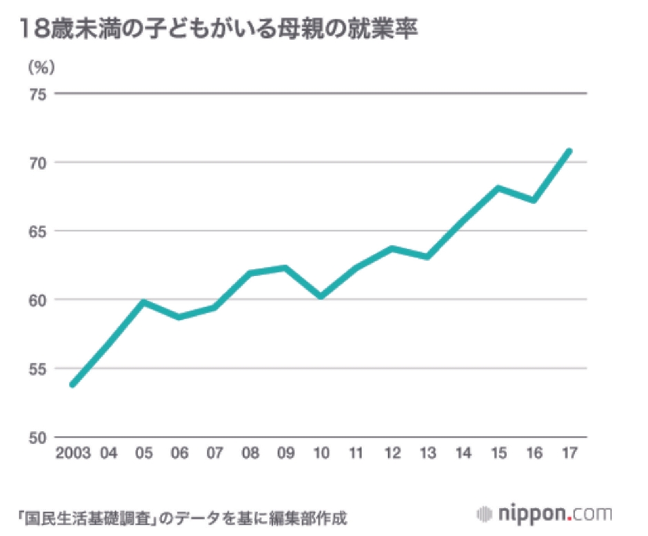 18歳未満の子供がいる母親が働きに出ている就業率