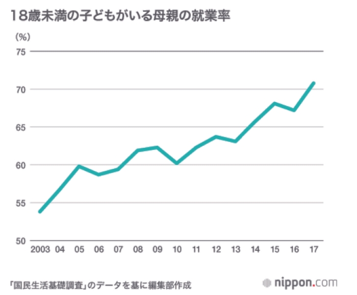 18歳未満の子供がいる母親が働きに出ている就業率