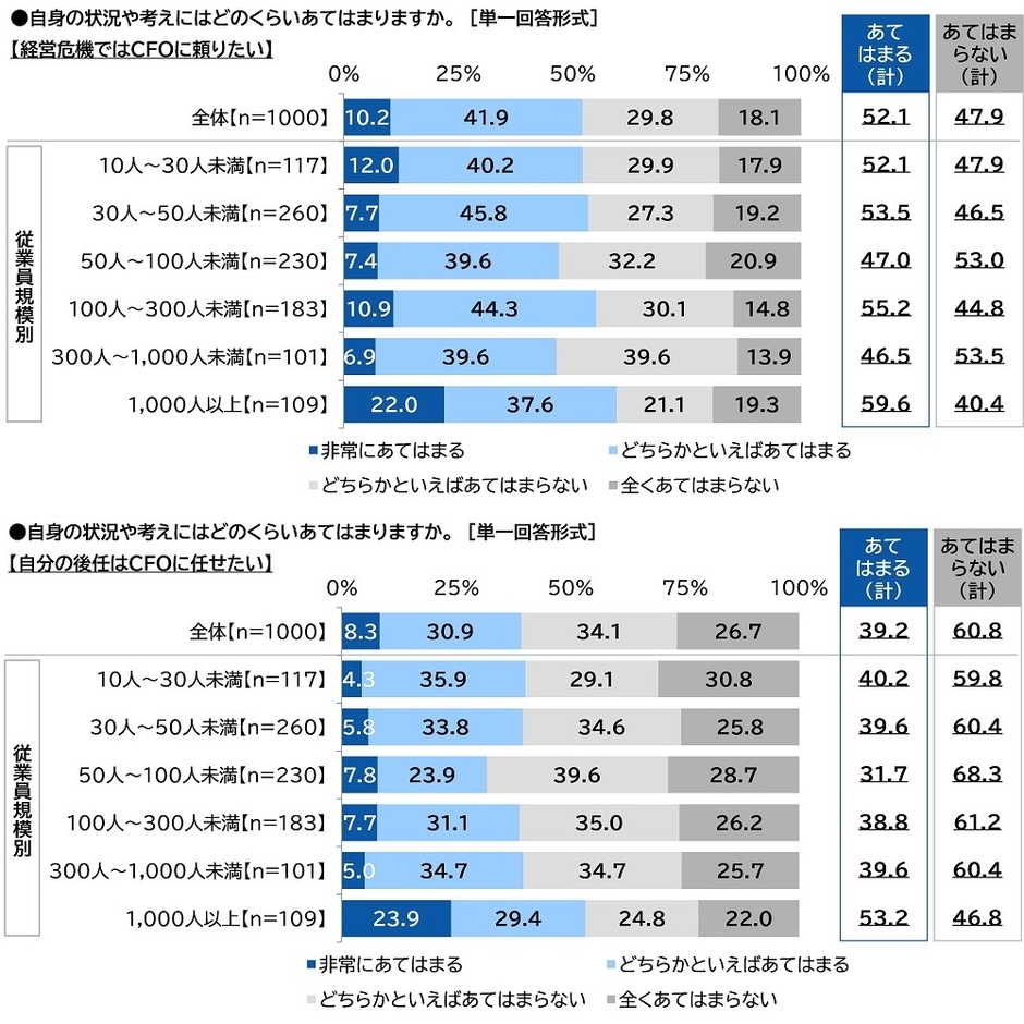 CFOに関する意識・状況(3)