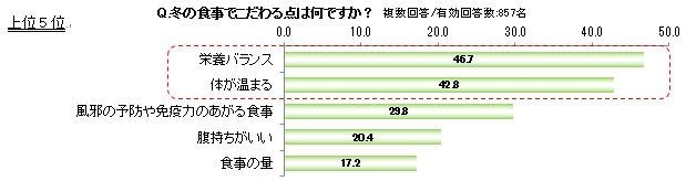 Q.冬の食事でこだわる点は何ですか?