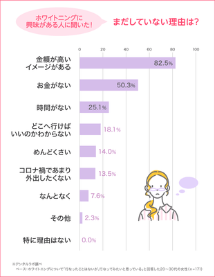 ホワイトニング、まだしていない理由は？