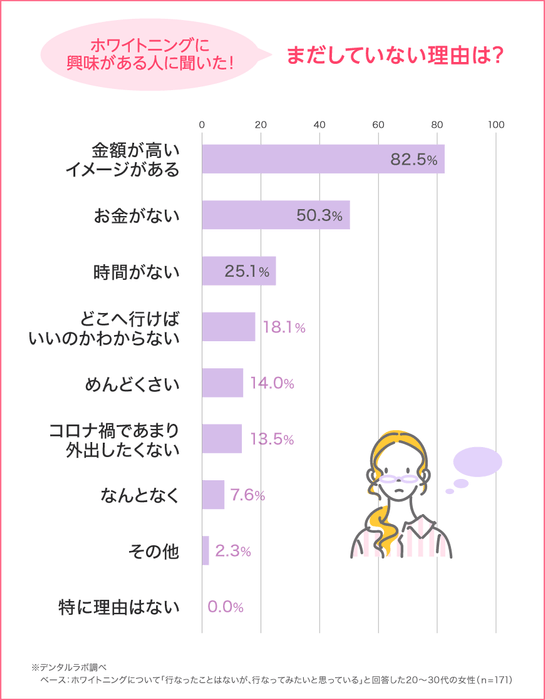 ホワイトニング、まだしていない理由は？