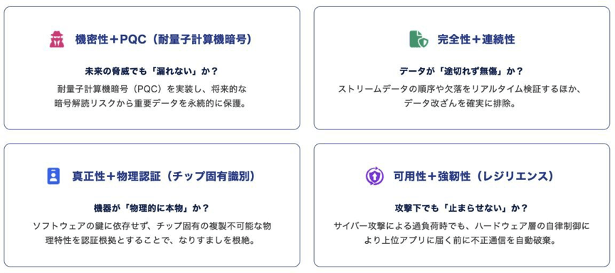 信頼できるデータ伝送
