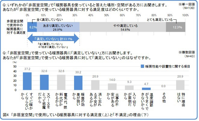 図4　「非居室空間」で使用している暖房器具に対する満足度と不満足の理由