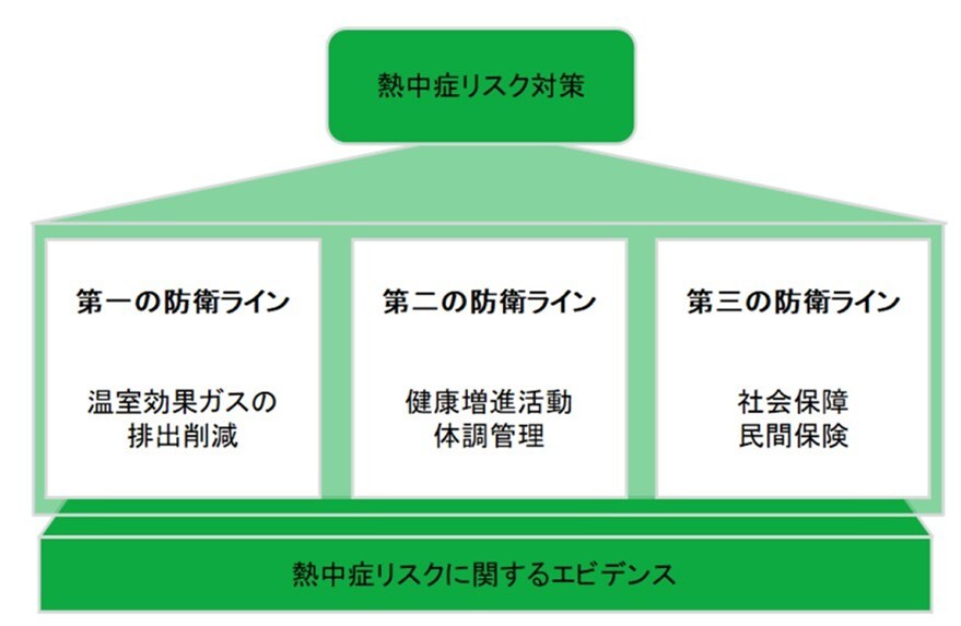 健康・生活習慣と熱中症の関係性