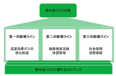 健康・生活習慣と熱中症の関係性