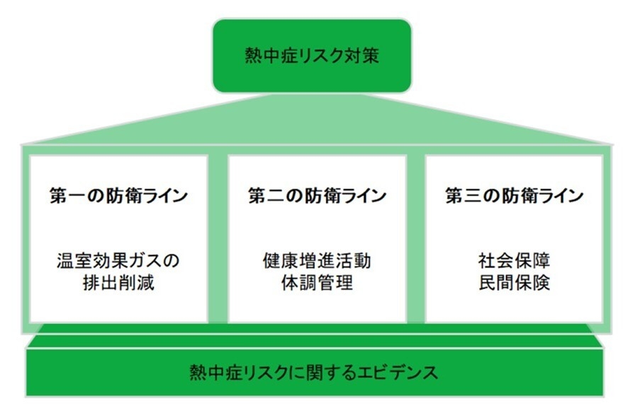 健康・生活習慣と熱中症の関係性