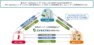 シンカ、NTTコミュニケーションズの法人向け「ビジネスプラス」に「カイクラforオフィスリンク」及び「カイクラ」を提供開始