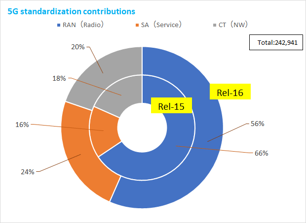 図3　5G標準化寄書提案数比率(Rel別、会合別)
