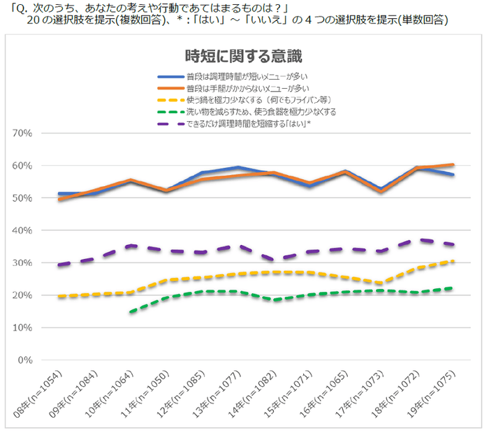 図表1 時短に関する意識