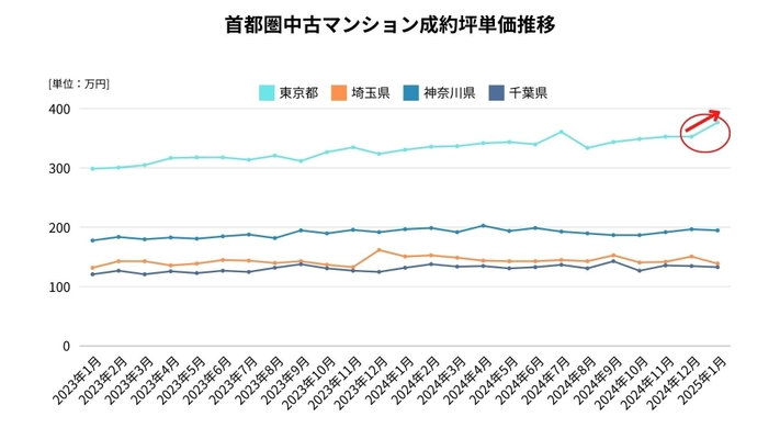 【首都圏中古マンション】急激な価格高騰！広がる価格格差…二極化の真相は都心富裕層向けマンションの異常さ