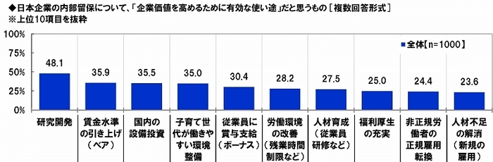 企業価値を高める内部留保の使い途