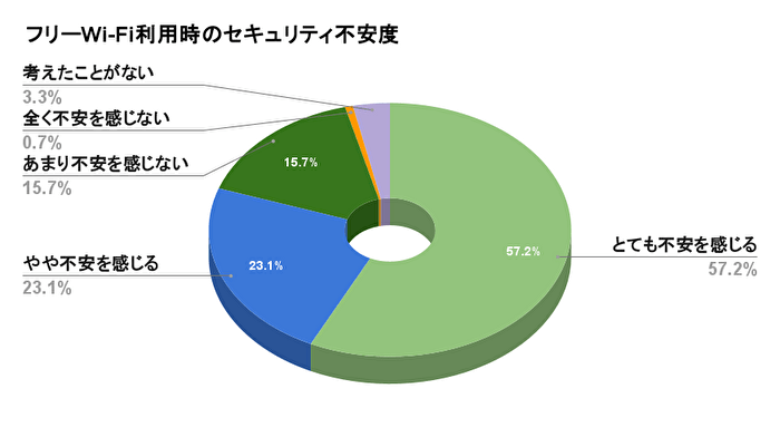 フリーWi-Fi利用時のセキュリティ不安度