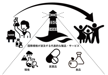 qNMR(定量NMR)法が国際規格(ISO)に　 医薬品や試薬、食品成分などの 有機化合物の定量分析の信頼性向上に貢献