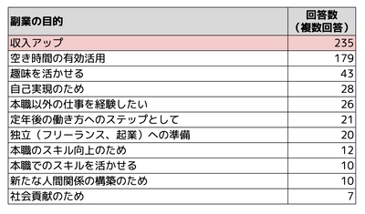 ＜2/9は「副業の日」＞「副業の理想と現実」を調査！　 ～週10時間以下の労働で年収100万円を目指す副業者像～