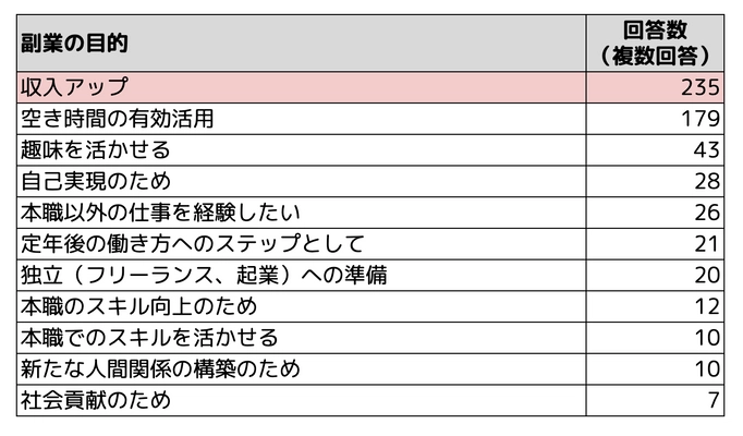 ＜2/9は「副業の日」＞「副業の理想と現実」を調査！　 ～週10時間以下の労働で年収100万円を目指す副業者像～