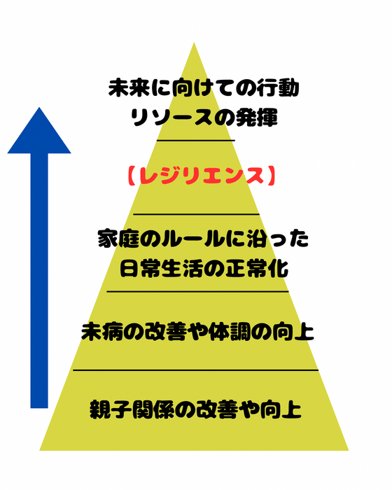 レジリエンスに向けて取り組む順序