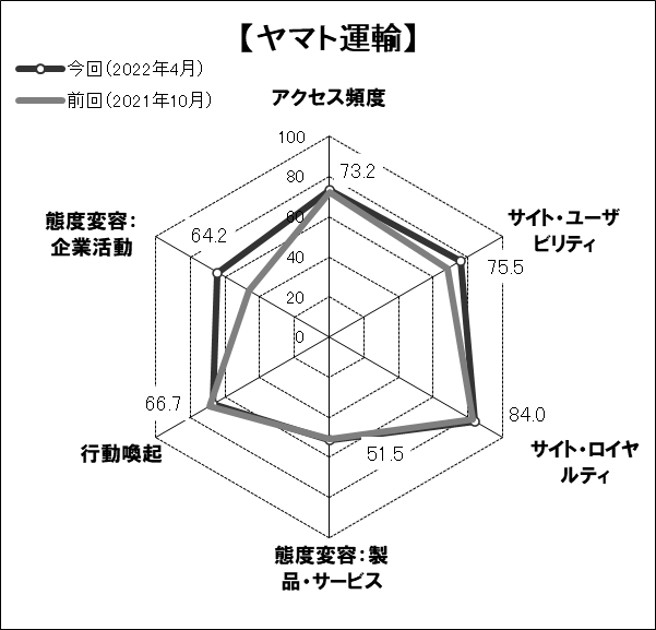 図表3●「ヤマト運輸」のスコアチャート