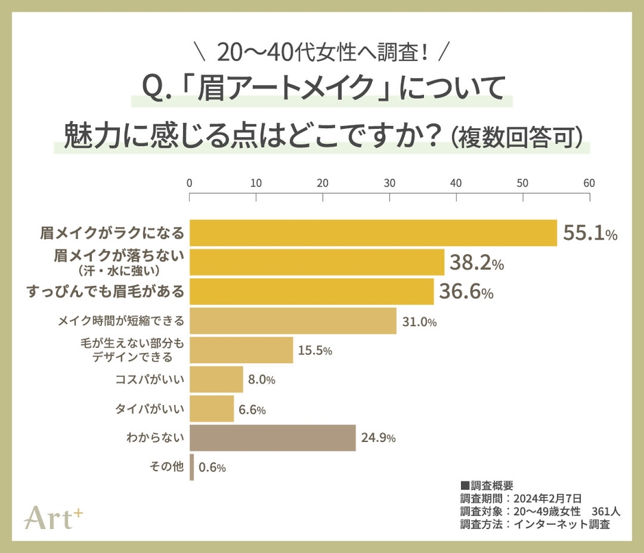 グラフ3(眉アートメイクの魅力は？)