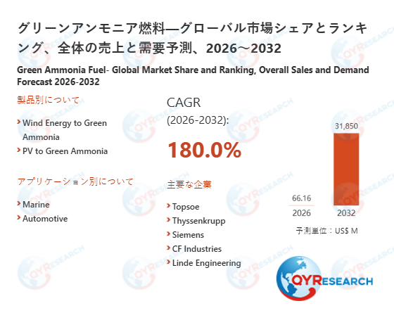 世界グリーンアンモニア燃料市場、2032年に31850百万米ドル規模へと成長予測