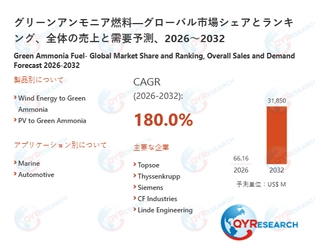 世界グリーンアンモニア燃料市場、2032年に31850百万米ドル規模へと成長予測